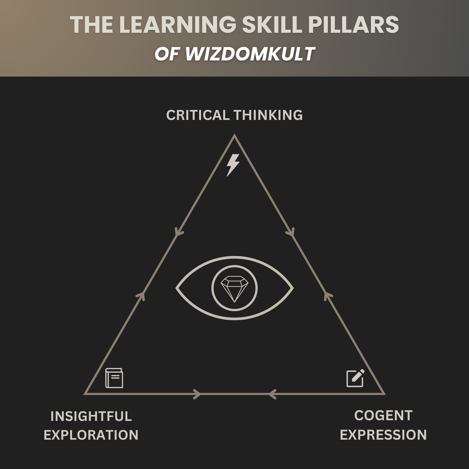 Learning-Skills-Pillars-Interrelation