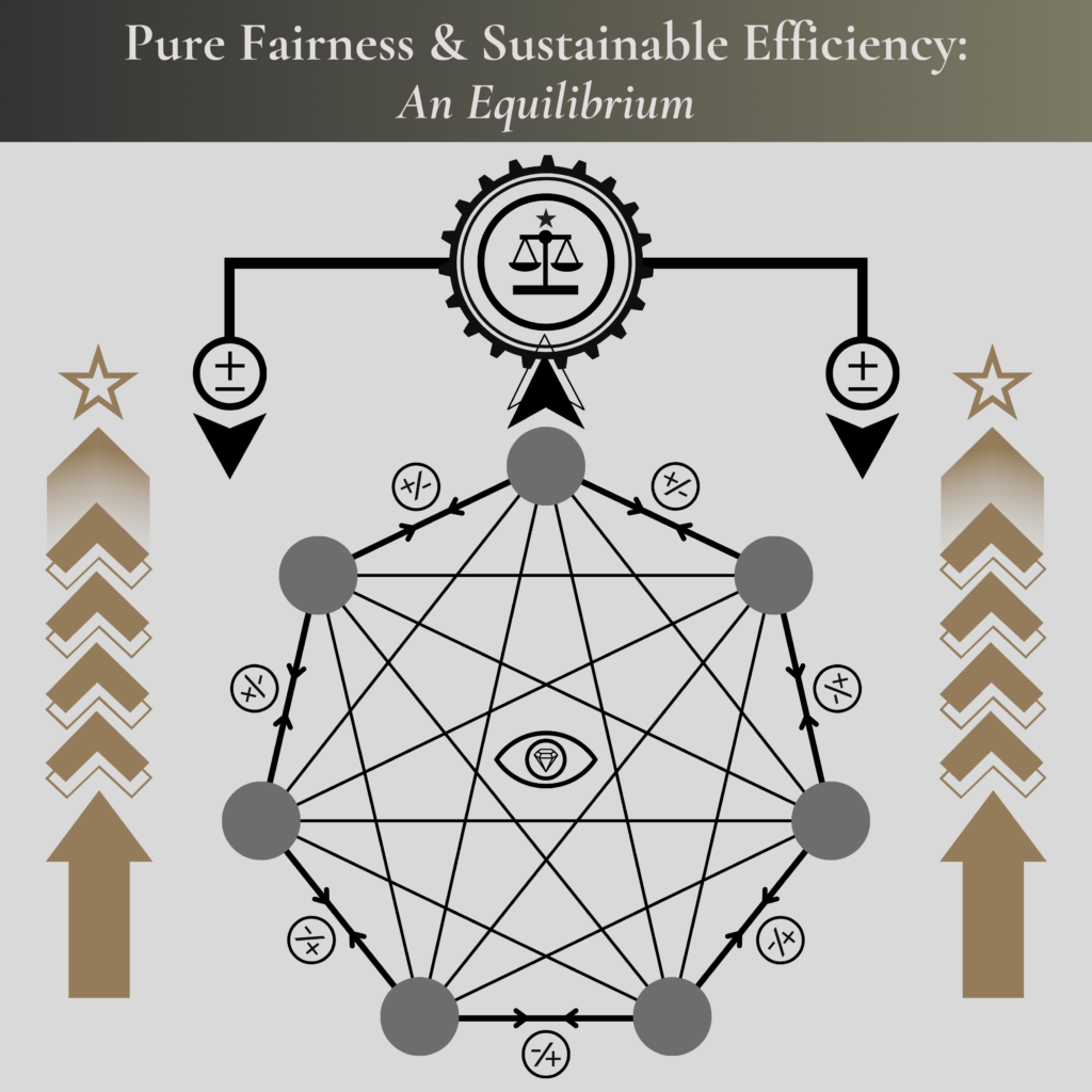 Pure Fairness and Sustainable Efficiency